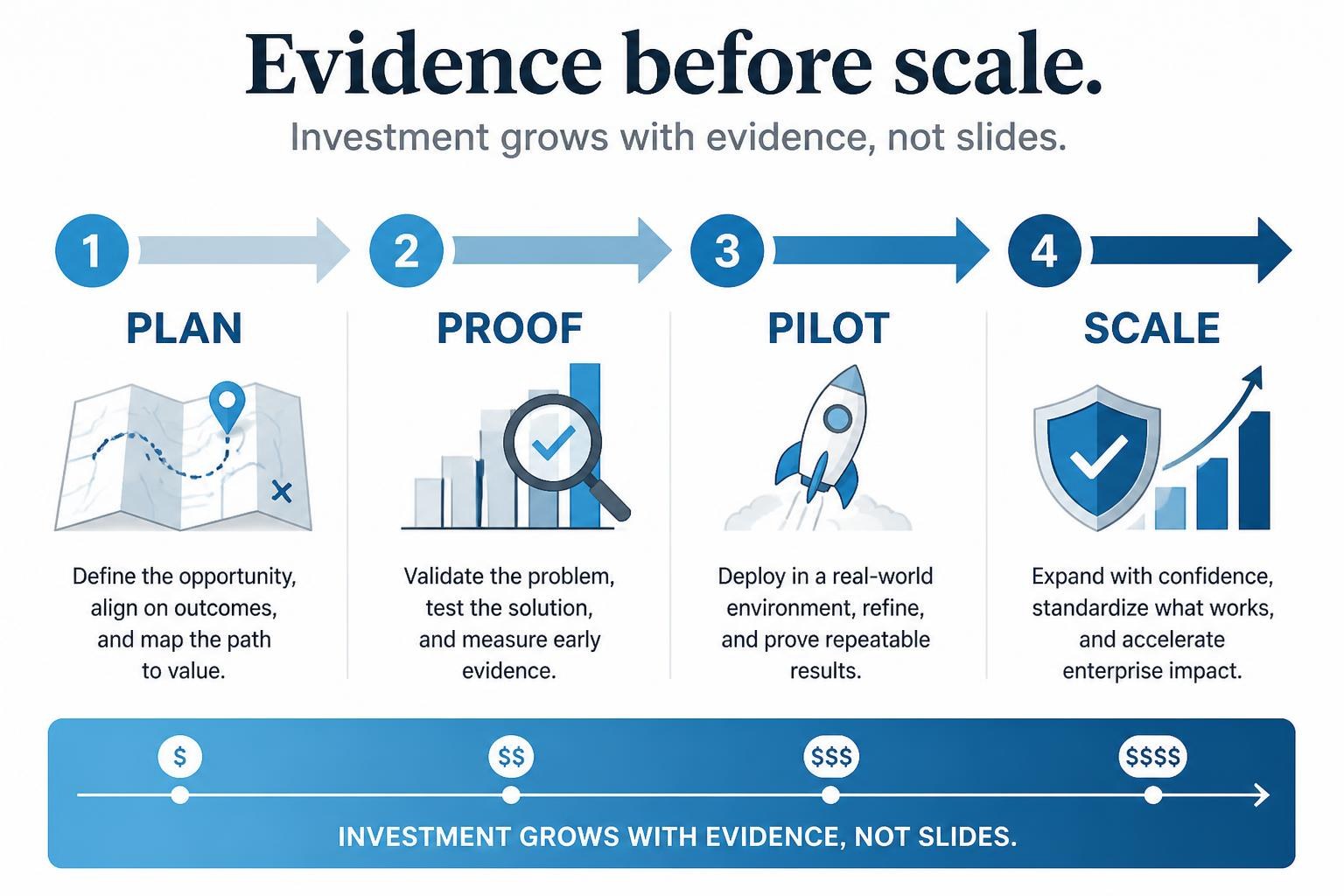 Four-stage journey: plan, proof, pilot, and scale