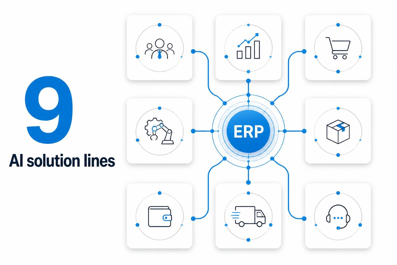 Operational AI ecosystem connected to ERP, documents, and channels