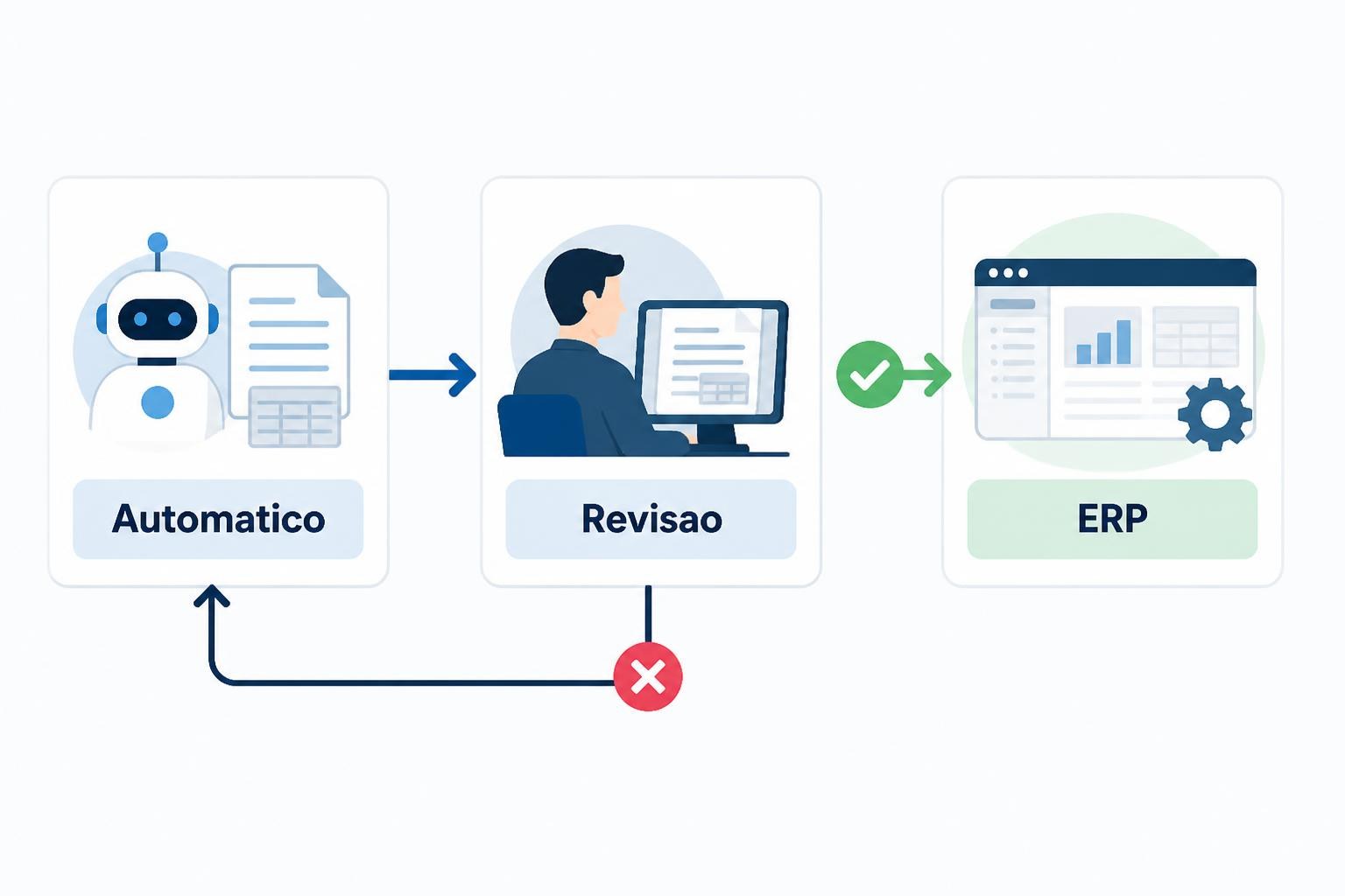 Fluxo — IA que Trabalha
